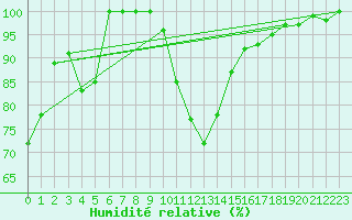 Courbe de l'humidit relative pour Bivio