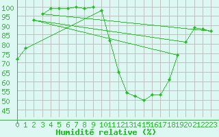 Courbe de l'humidit relative pour Romorantin (41)