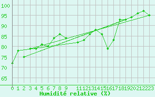 Courbe de l'humidit relative pour Bremerhaven