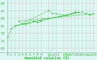 Courbe de l'humidit relative pour Cabo Busto