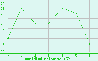 Courbe de l'humidit relative pour Esashi