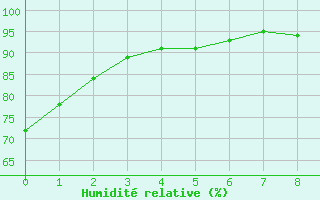 Courbe de l'humidit relative pour Sars-et-Rosires (59)