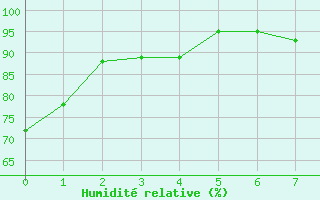 Courbe de l'humidit relative pour Cape St James