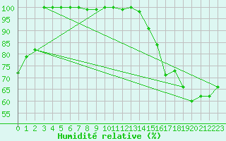 Courbe de l'humidit relative pour Maniwaki