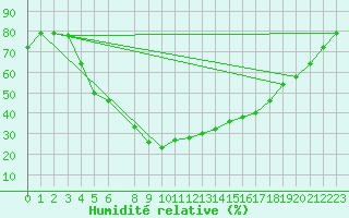 Courbe de l'humidit relative pour Kankaanpaa Niinisalo