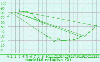 Courbe de l'humidit relative pour Saint-Auban (04)