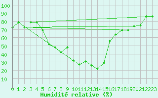Courbe de l'humidit relative pour Kars