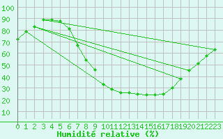 Courbe de l'humidit relative pour Potsdam
