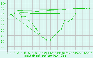 Courbe de l'humidit relative pour Sion (Sw)