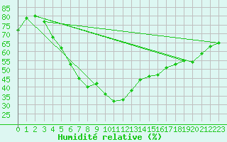 Courbe de l'humidit relative pour Mora