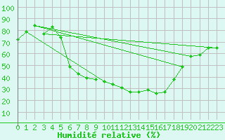 Courbe de l'humidit relative pour Botosani