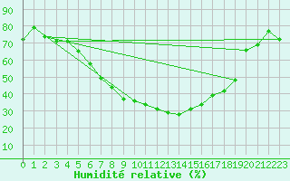 Courbe de l'humidit relative pour Werl