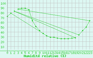 Courbe de l'humidit relative pour Aranjuez