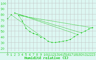 Courbe de l'humidit relative pour Ilomantsi Ptsnvaara