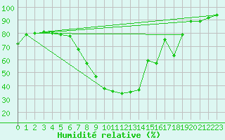 Courbe de l'humidit relative pour Villach