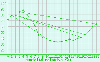 Courbe de l'humidit relative pour Berlin-Dahlem