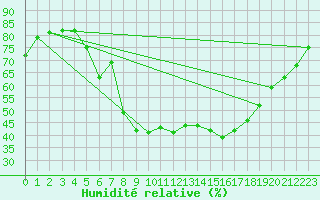 Courbe de l'humidit relative pour Linz / Stadt