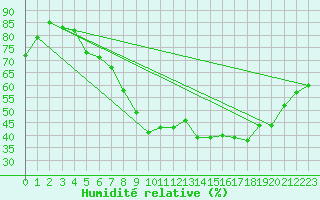 Courbe de l'humidit relative pour Kyritz