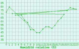 Courbe de l'humidit relative pour Piz Martegnas