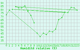 Courbe de l'humidit relative pour Chateau-d-Oex