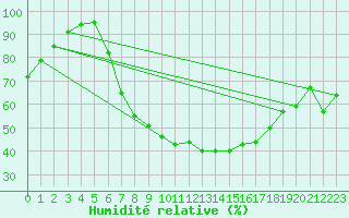 Courbe de l'humidit relative pour Berlin-Dahlem