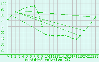 Courbe de l'humidit relative pour Lussat (23)