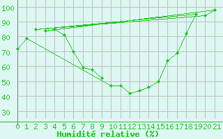Courbe de l'humidit relative pour Buresjoen