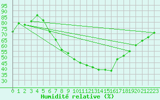 Courbe de l'humidit relative pour Ljubljana / Bezigrad