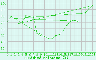Courbe de l'humidit relative pour Binn