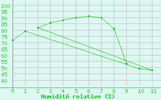 Courbe de l'humidit relative pour Humain (Be)