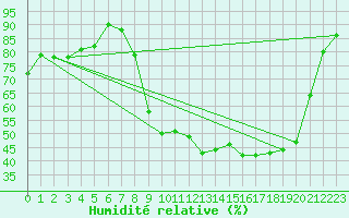 Courbe de l'humidit relative pour La Lande-sur-Eure (61)