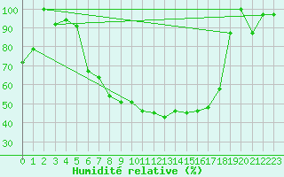 Courbe de l'humidit relative pour Kikinda