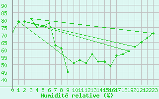 Courbe de l'humidit relative pour Retz