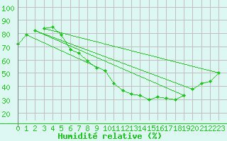 Courbe de l'humidit relative pour Humain (Be)