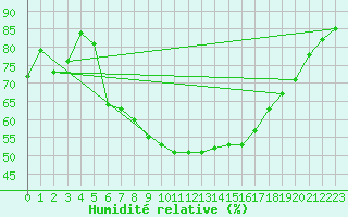 Courbe de l'humidit relative pour Marienberg