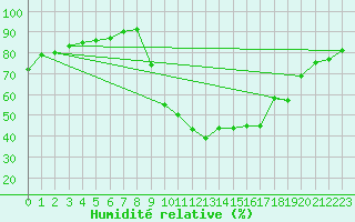 Courbe de l'humidit relative pour Bziers Cap d'Agde (34)