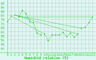 Courbe de l'humidit relative pour Veszprem / Szentkiralyszabadja