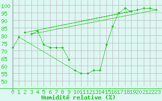 Courbe de l'humidit relative pour Kramolin-Kosetice