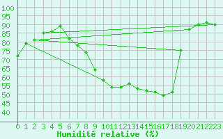 Courbe de l'humidit relative pour Bad Lippspringe