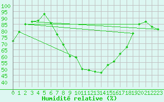 Courbe de l'humidit relative pour Emden-Koenigspolder