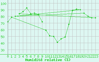 Courbe de l'humidit relative pour Molina de Aragn