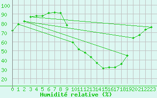 Courbe de l'humidit relative pour Embrun (05)