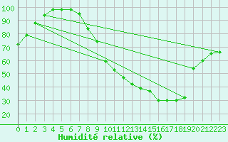 Courbe de l'humidit relative pour Munte (Be)