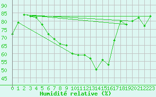 Courbe de l'humidit relative pour Feistritz Ob Bleiburg