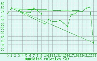 Courbe de l'humidit relative pour Bastia (2B)
