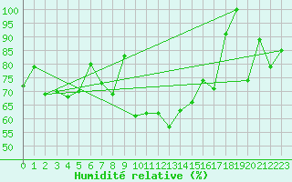 Courbe de l'humidit relative pour Gornergrat