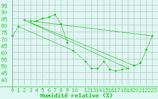 Courbe de l'humidit relative pour Herserange (54)