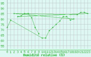 Courbe de l'humidit relative pour Cap Corse (2B)