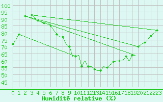 Courbe de l'humidit relative pour Sandane / Anda