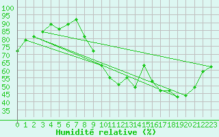 Courbe de l'humidit relative pour Tours (37)
